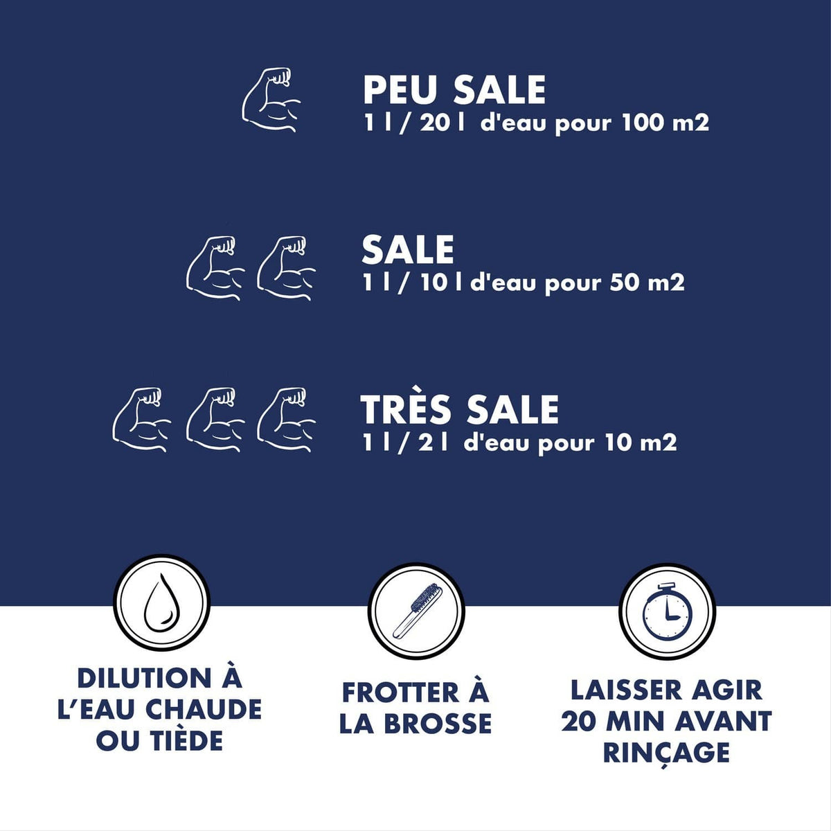 Dosages selon la saleté (1 l pour 2 à 20 l d'eau), dilution tiède, brossage et pause de 20 min